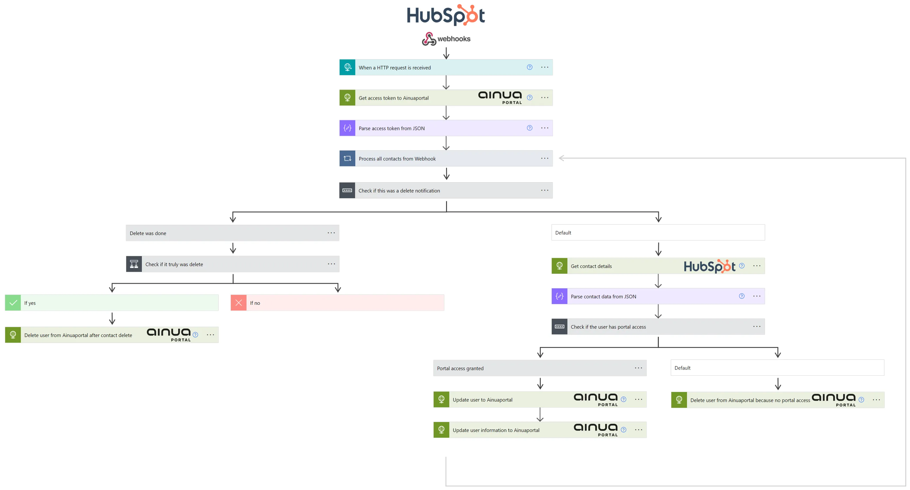 Hubspot integration using Power Automate