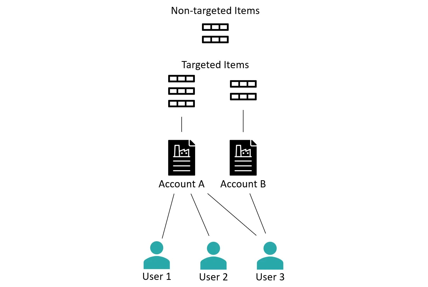 Items, accounts and users